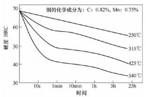 壓鑄模具熱處理時，可適當提高回火問題提升效率