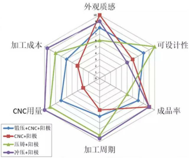 各種壓鑄工藝、加工工藝、表面處理工藝介紹
