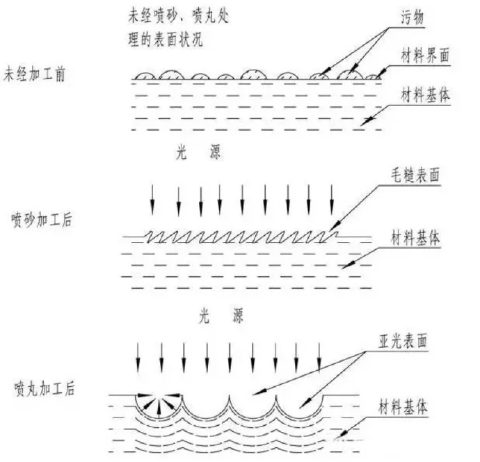 鋅合金壓鑄件噴丸、拋丸、噴砂處理工藝的區(qū)別
