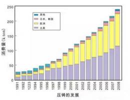 鋁合金壓鑄，鎂合金壓鑄這幾年技術的發(fā)展